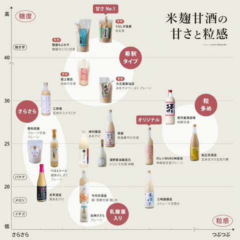 米麹・甘酒専門店で選ぶ＜自分好みの甘酒の見つけ方②＞