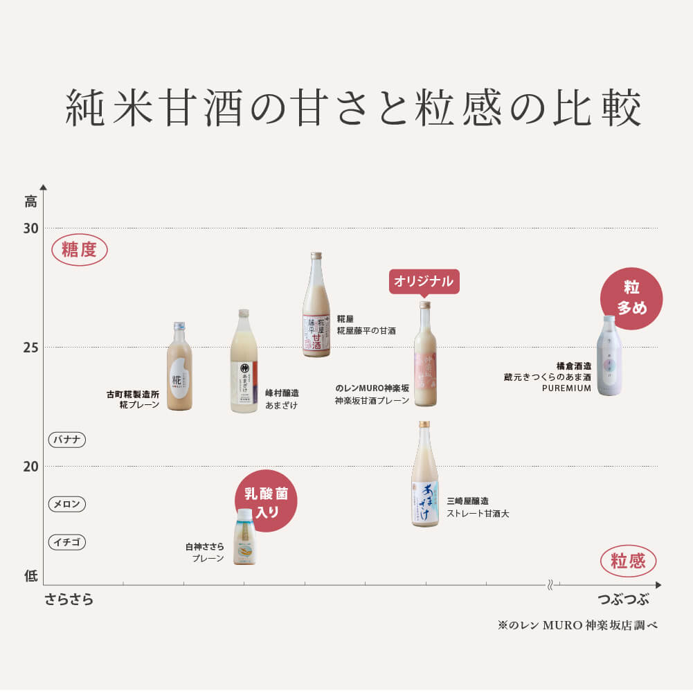 Reiner Reis-Amazake, Probierset